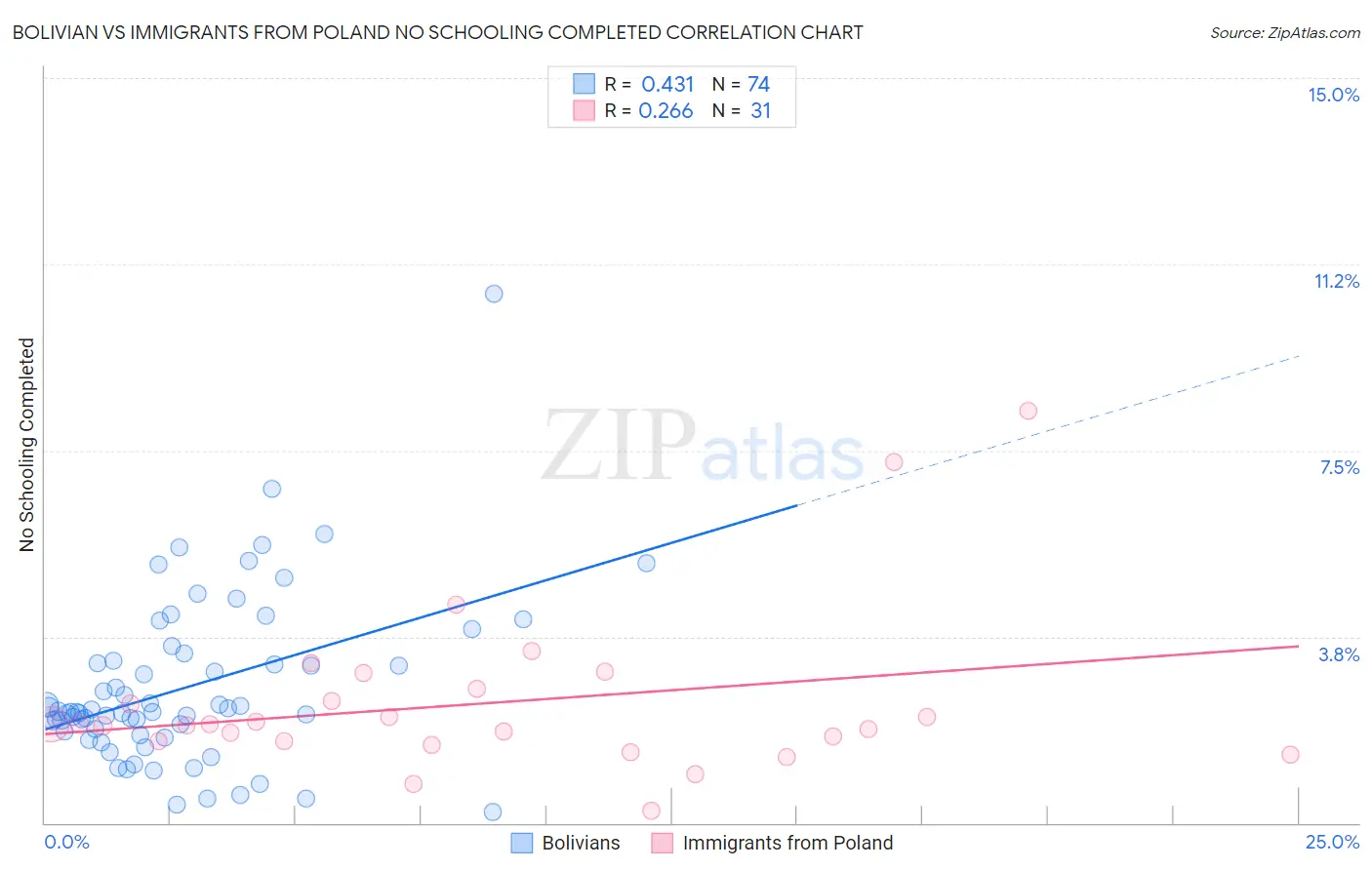 Bolivian vs Immigrants from Poland No Schooling Completed