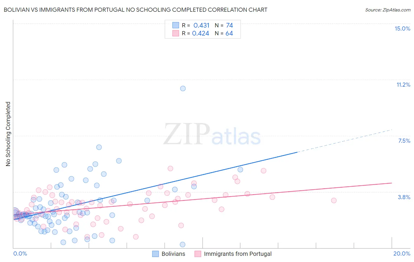 Bolivian vs Immigrants from Portugal No Schooling Completed