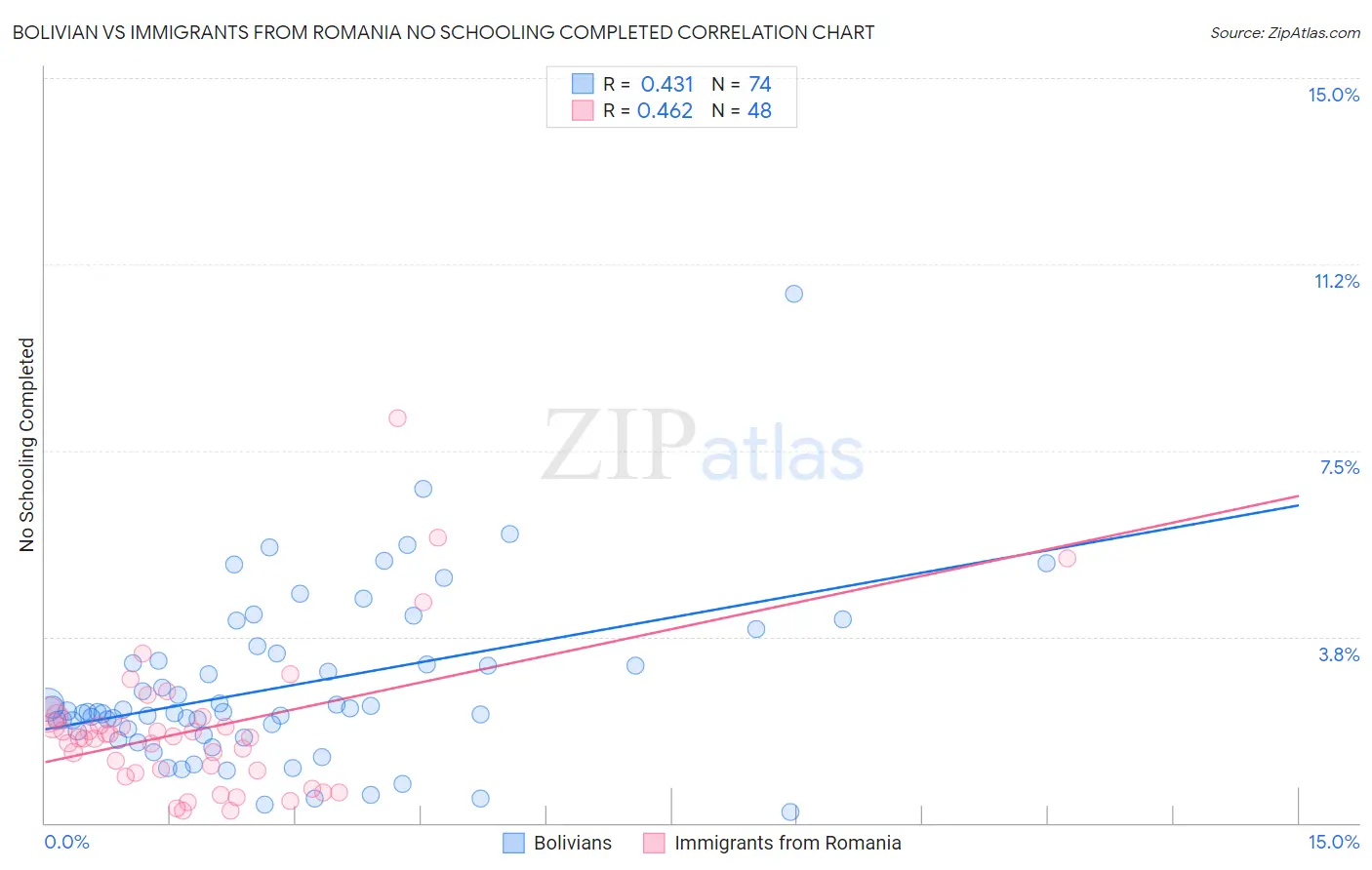 Bolivian vs Immigrants from Romania No Schooling Completed