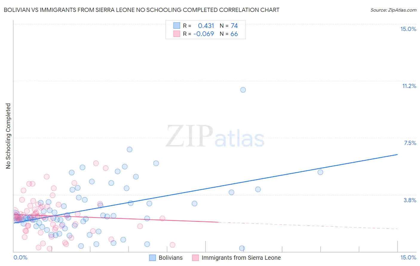 Bolivian vs Immigrants from Sierra Leone No Schooling Completed