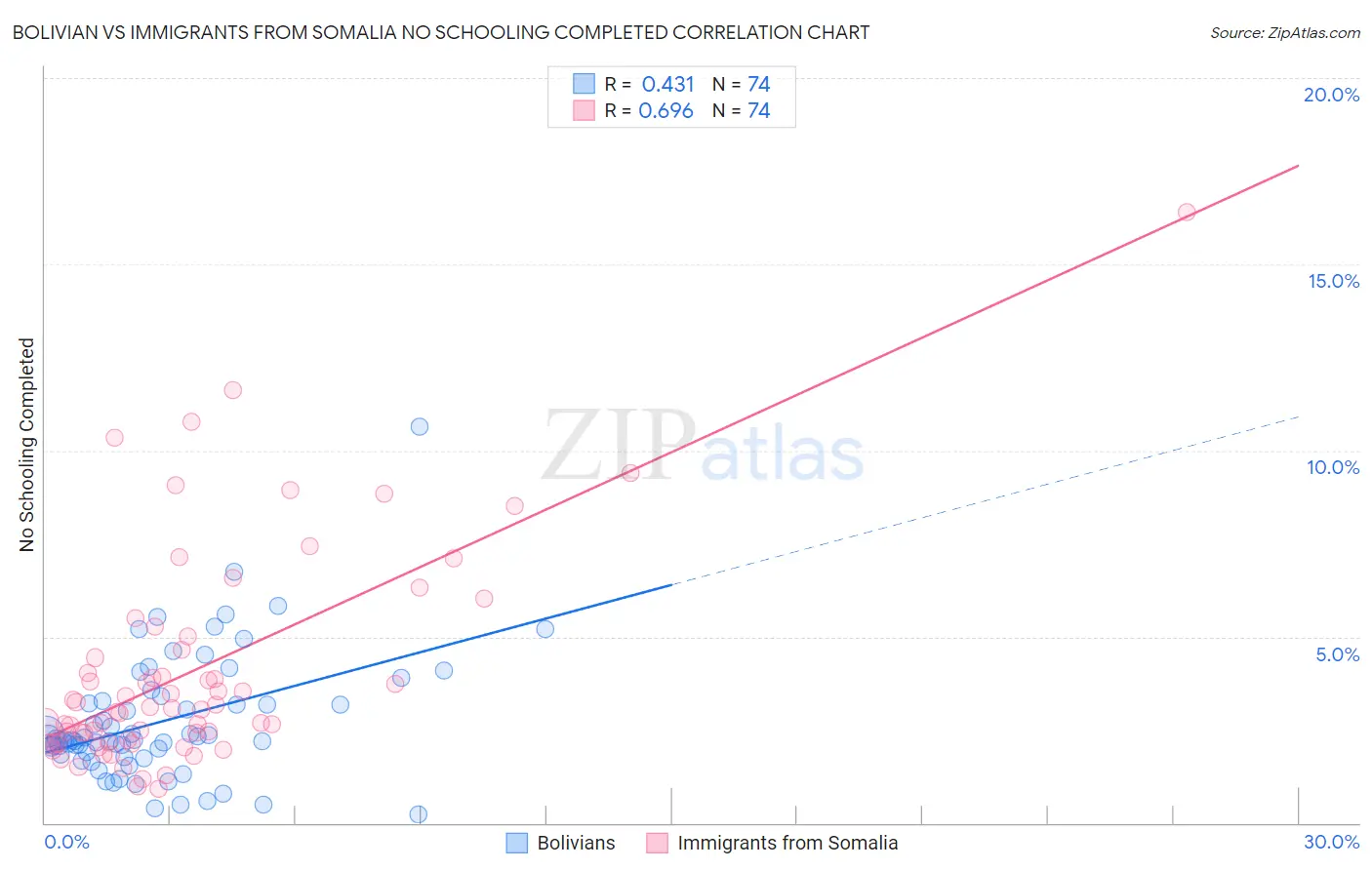 Bolivian vs Immigrants from Somalia No Schooling Completed