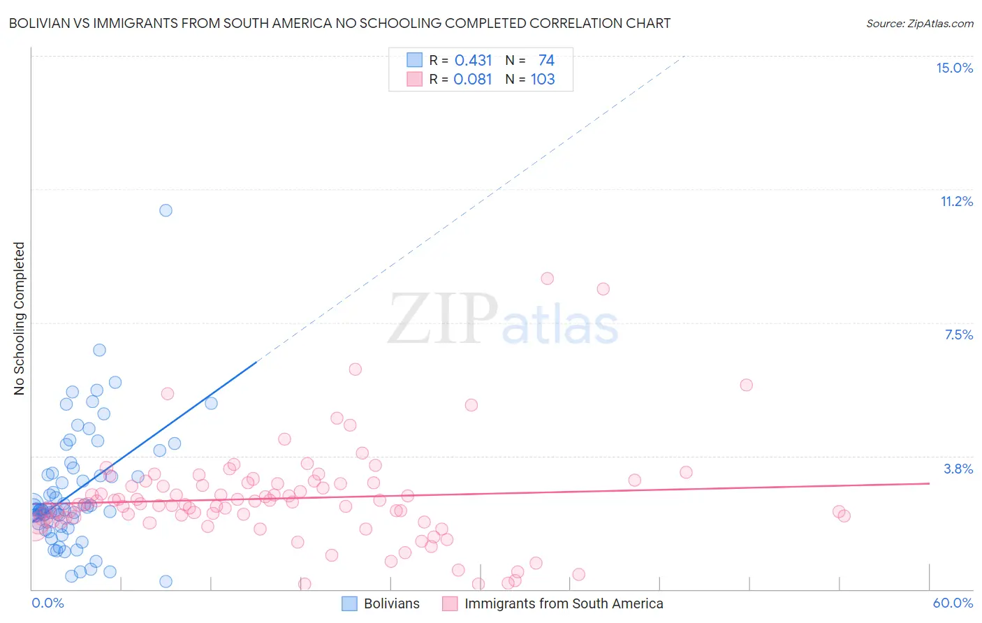 Bolivian vs Immigrants from South America No Schooling Completed