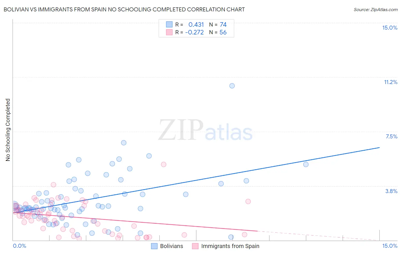 Bolivian vs Immigrants from Spain No Schooling Completed