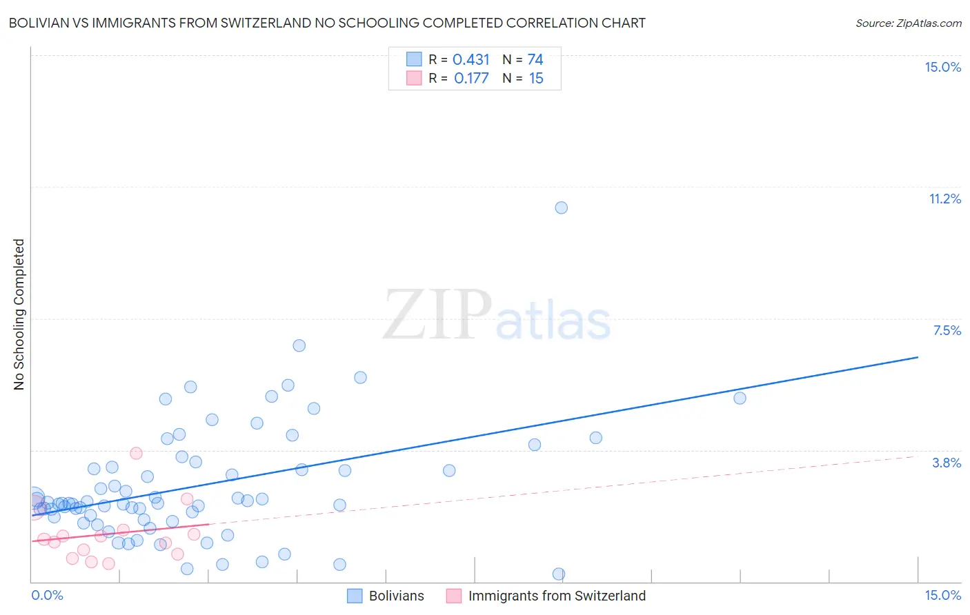 Bolivian vs Immigrants from Switzerland No Schooling Completed