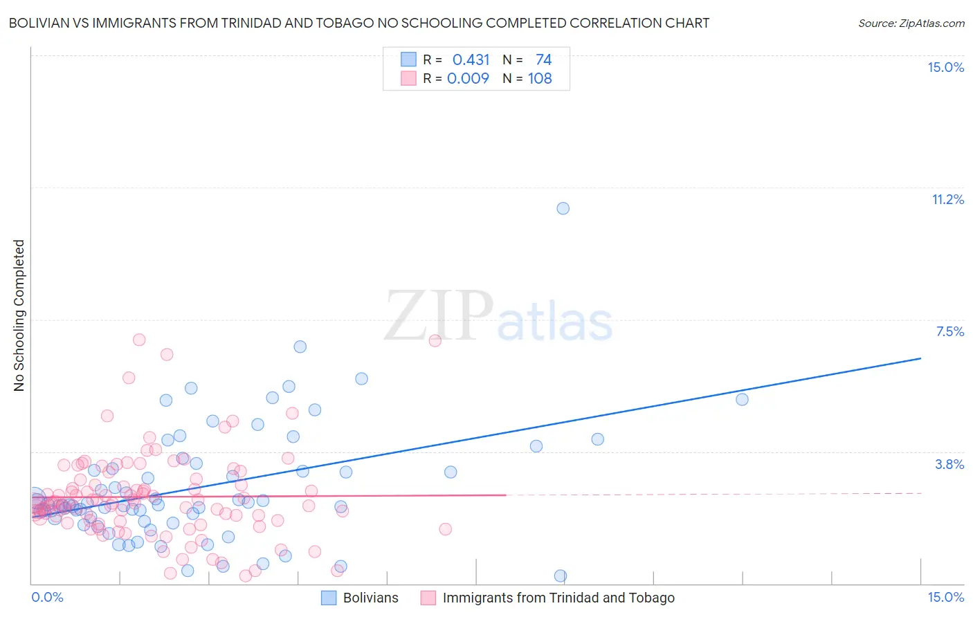 Bolivian vs Immigrants from Trinidad and Tobago No Schooling Completed