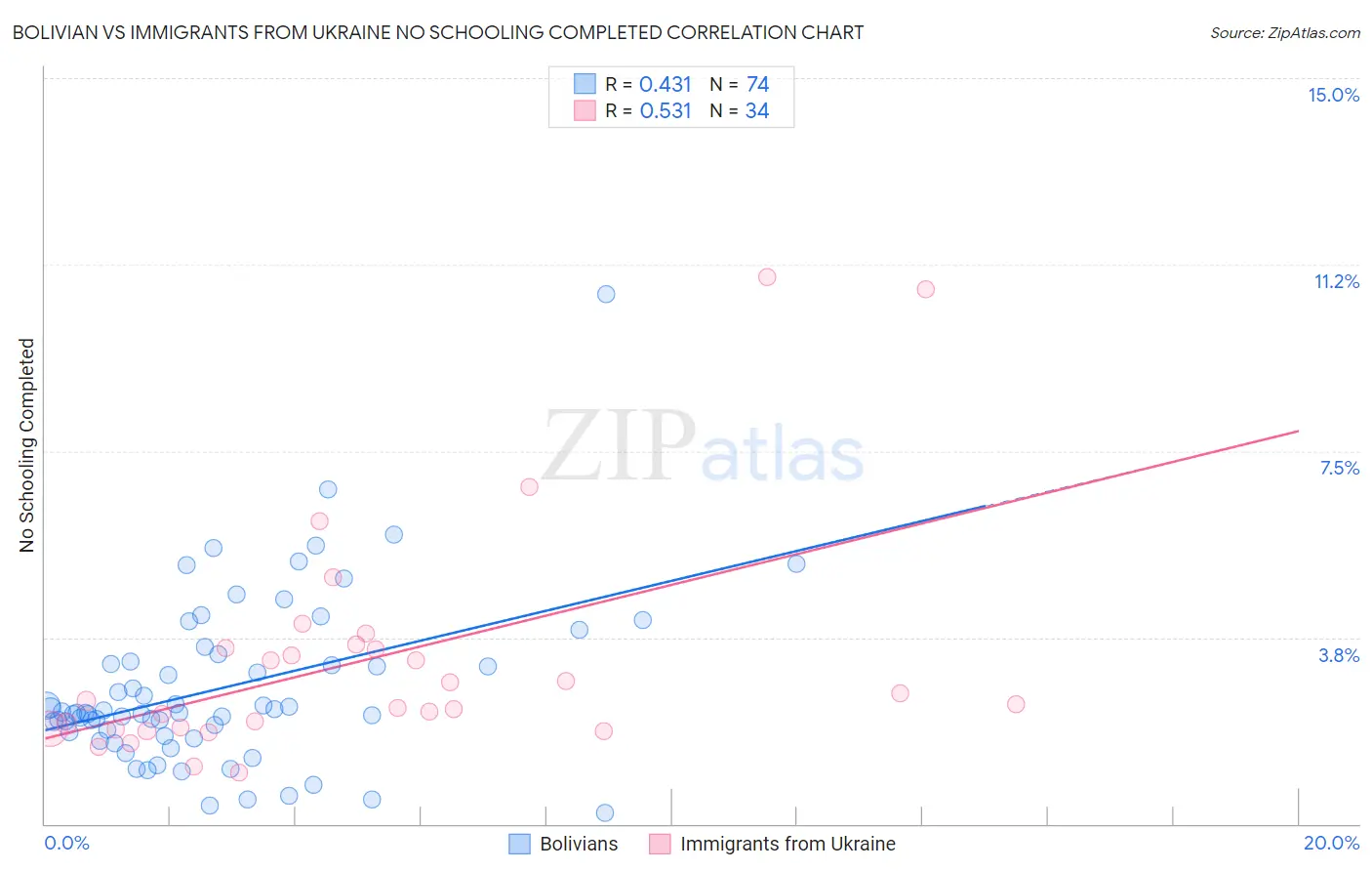 Bolivian vs Immigrants from Ukraine No Schooling Completed