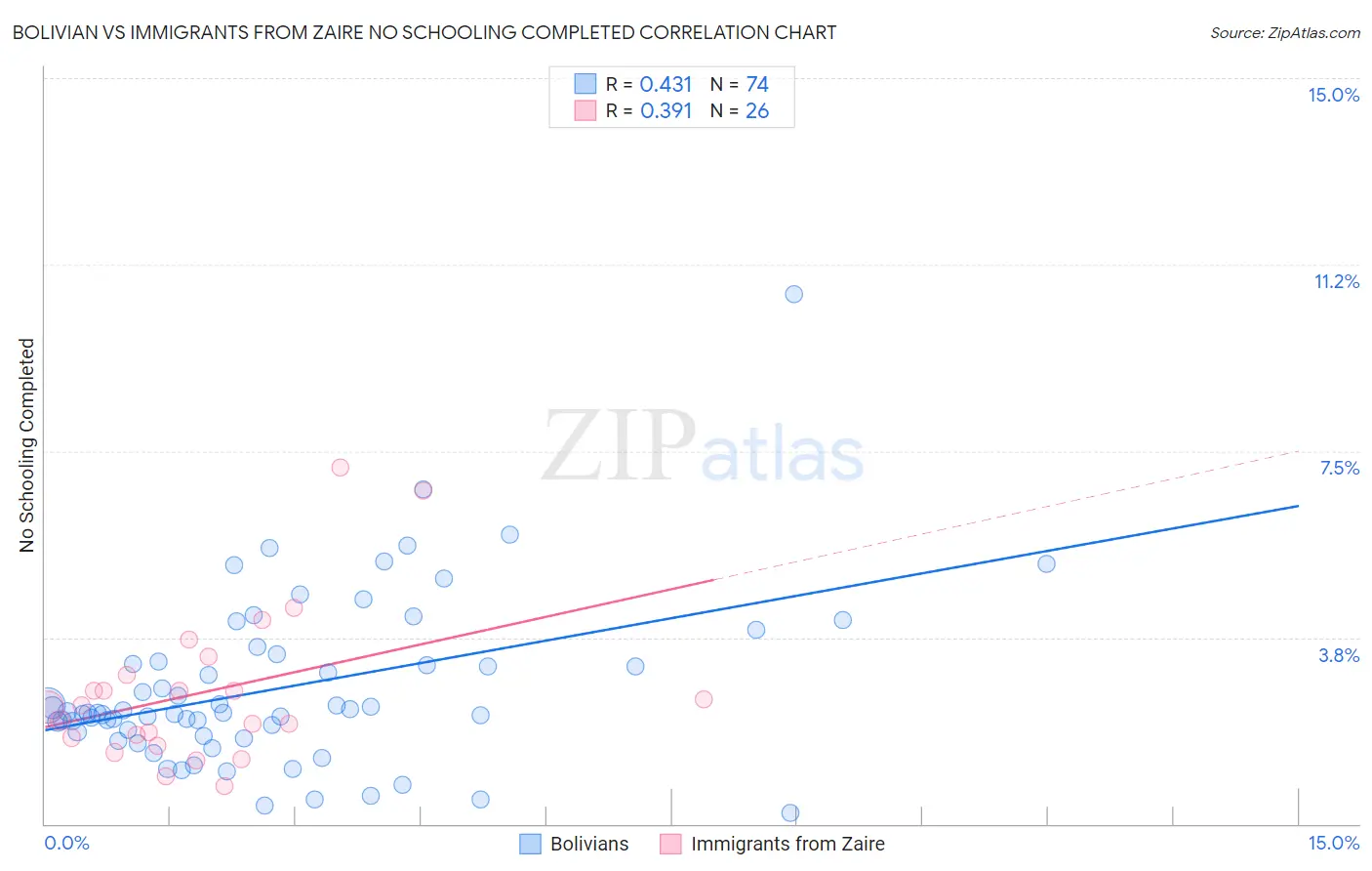 Bolivian vs Immigrants from Zaire No Schooling Completed