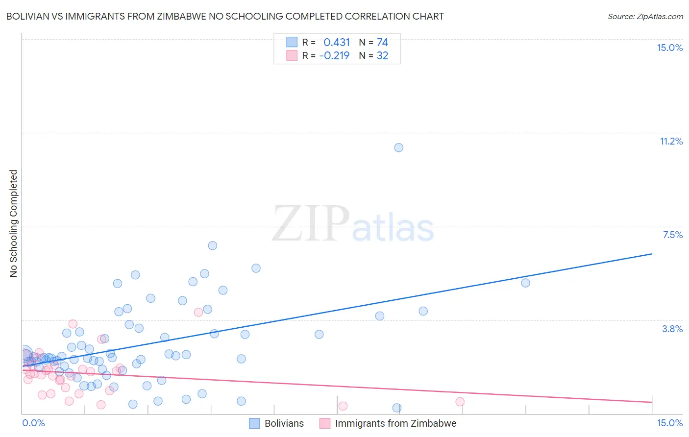 Bolivian vs Immigrants from Zimbabwe No Schooling Completed