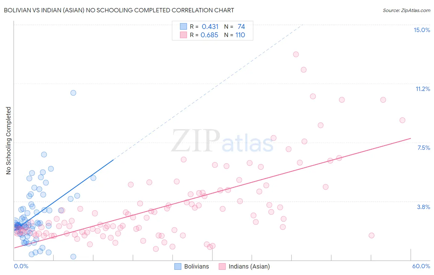 Bolivian vs Indian (Asian) No Schooling Completed