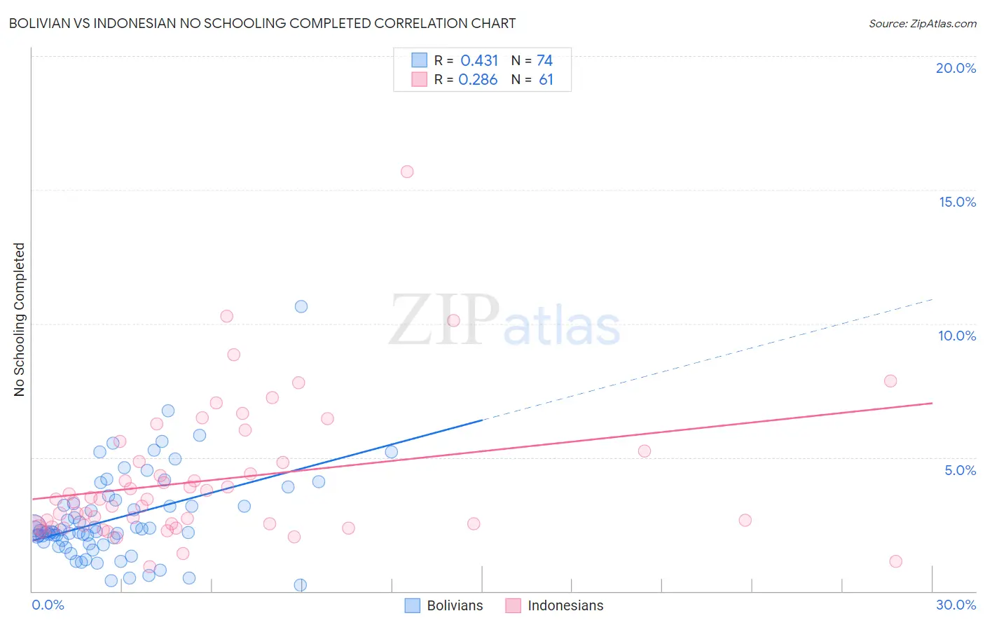 Bolivian vs Indonesian No Schooling Completed