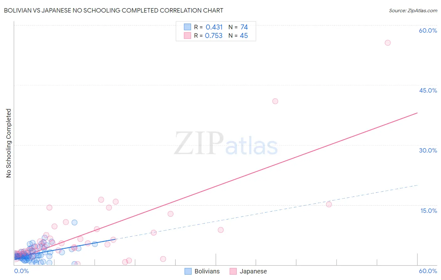 Bolivian vs Japanese No Schooling Completed