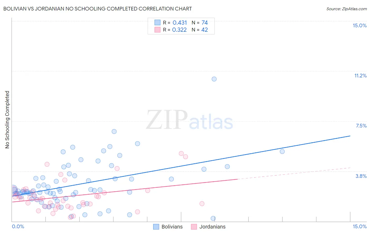 Bolivian vs Jordanian No Schooling Completed