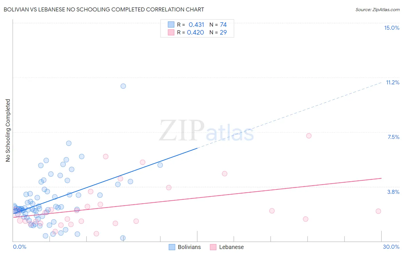 Bolivian vs Lebanese No Schooling Completed