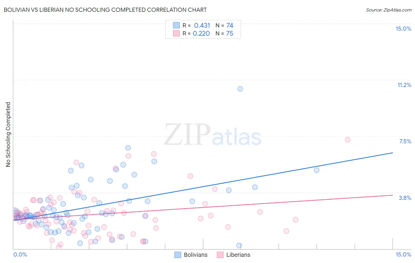 Bolivian vs Liberian No Schooling Completed