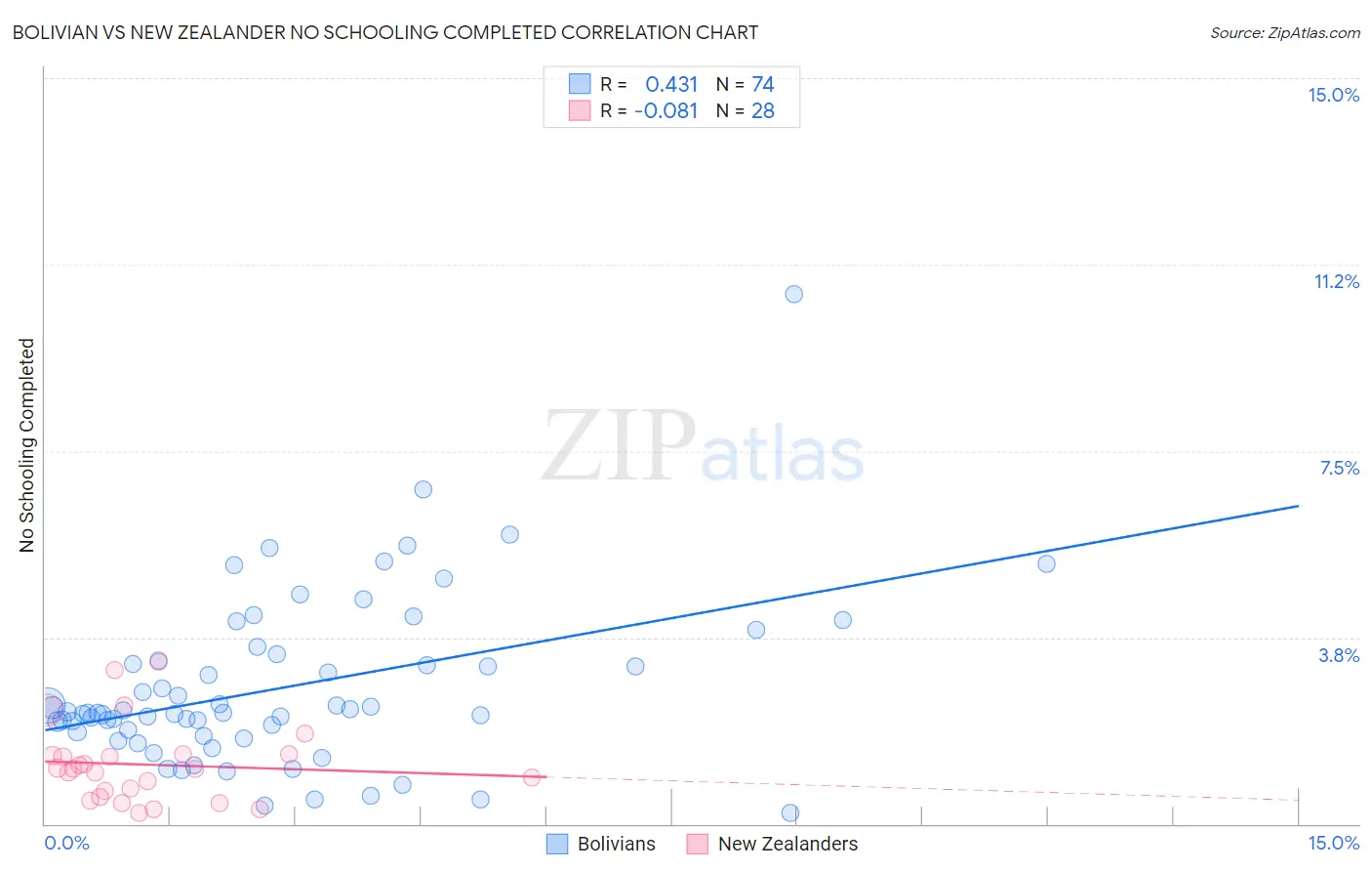 Bolivian vs New Zealander No Schooling Completed