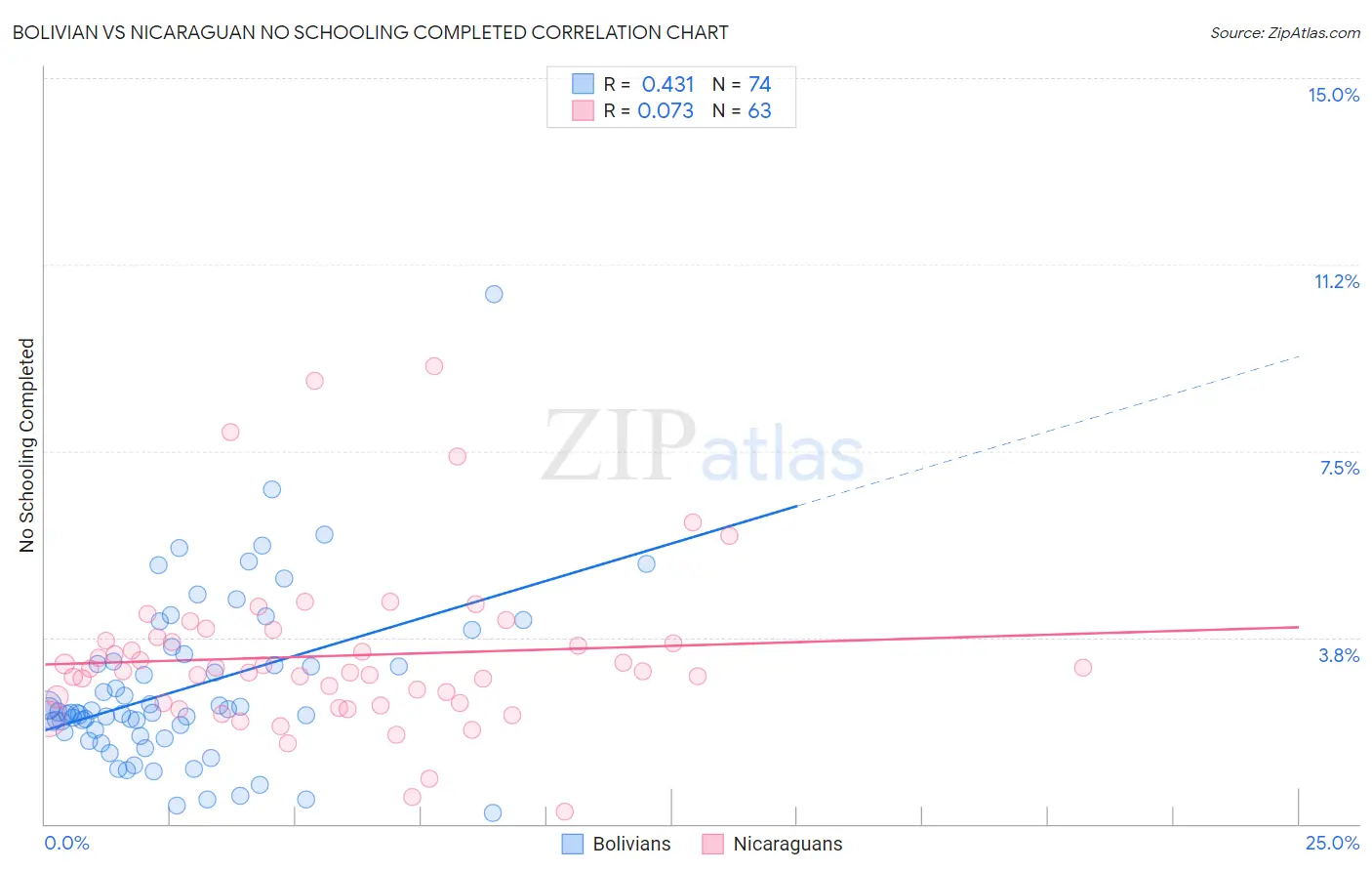 Bolivian vs Nicaraguan No Schooling Completed