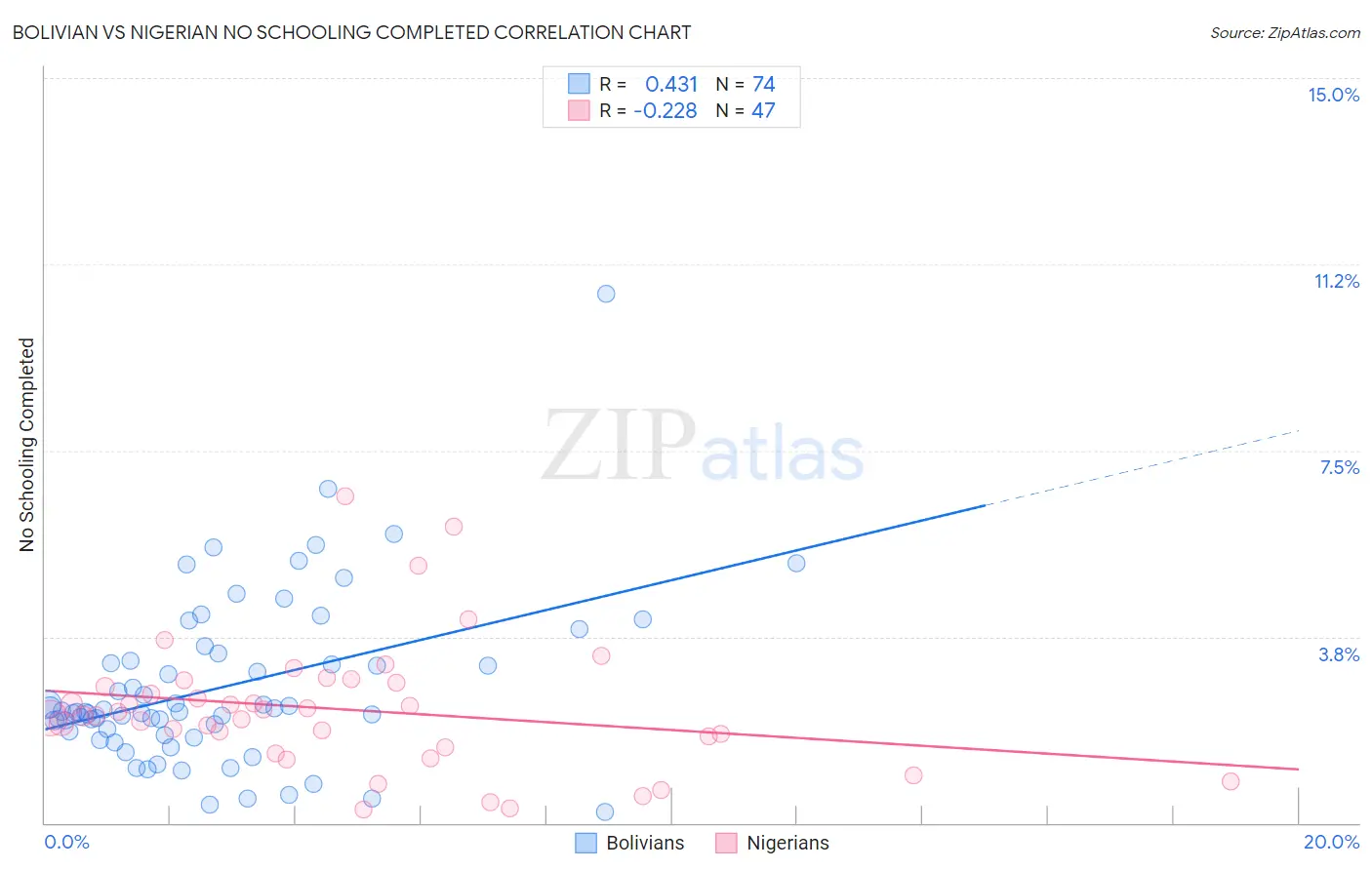 Bolivian vs Nigerian No Schooling Completed