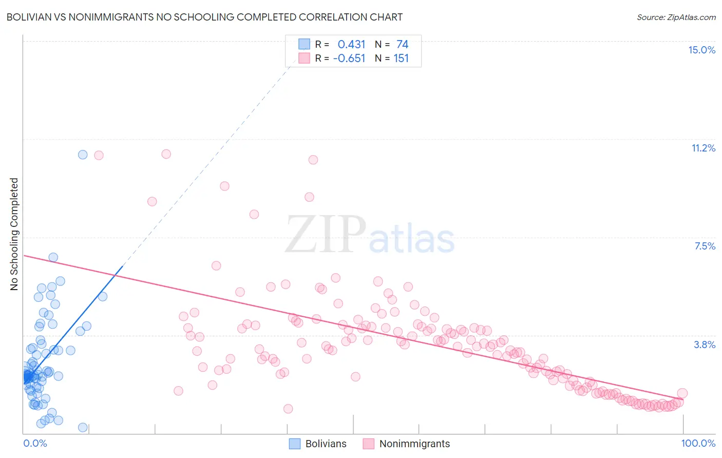 Bolivian vs Nonimmigrants No Schooling Completed