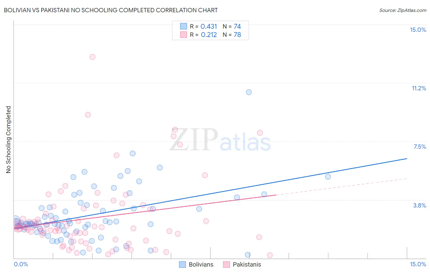 Bolivian vs Pakistani No Schooling Completed