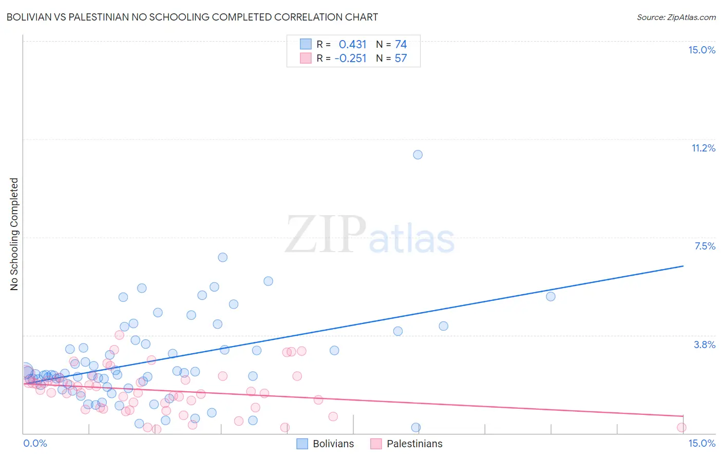 Bolivian vs Palestinian No Schooling Completed