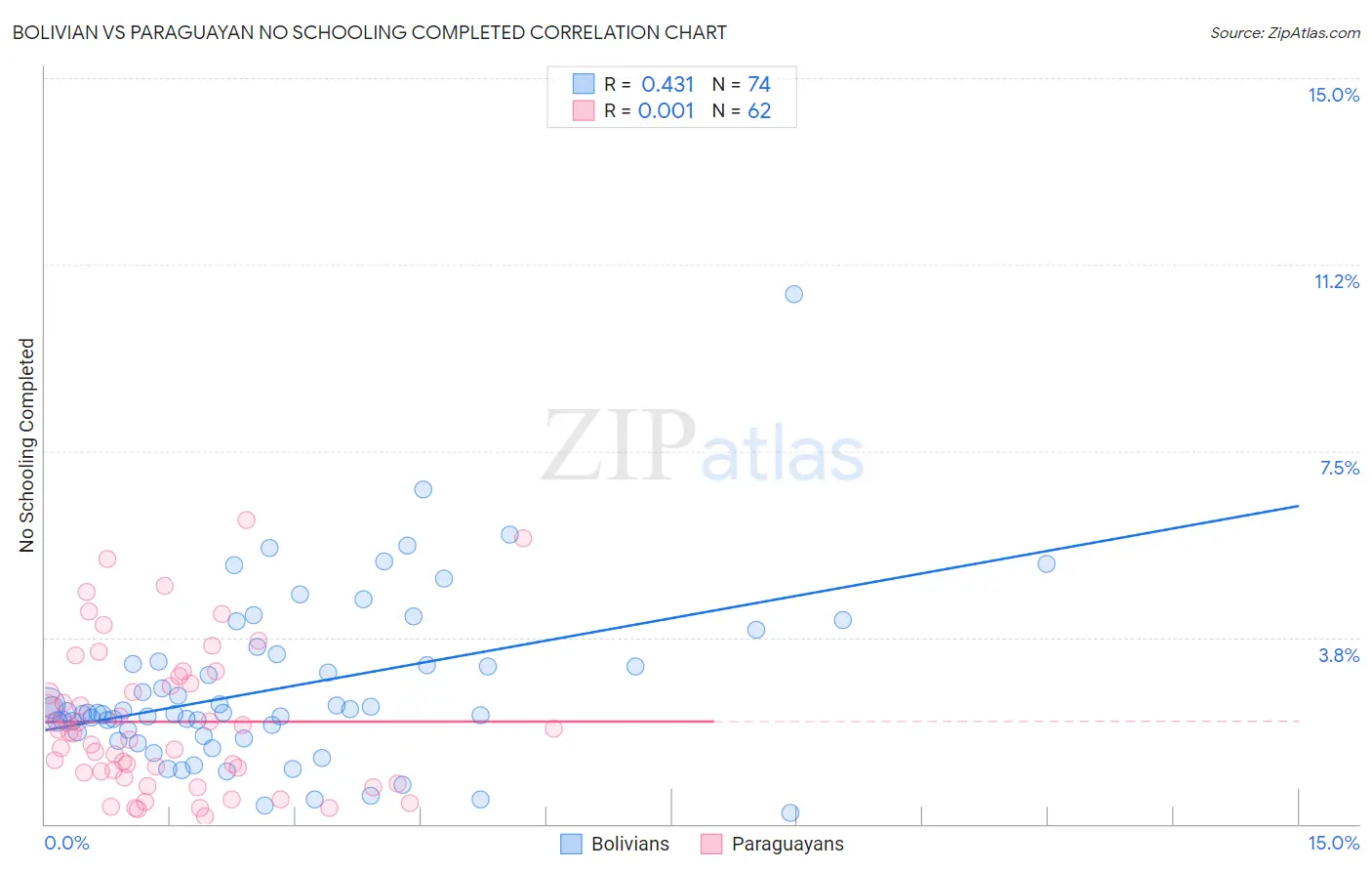 Bolivian vs Paraguayan No Schooling Completed