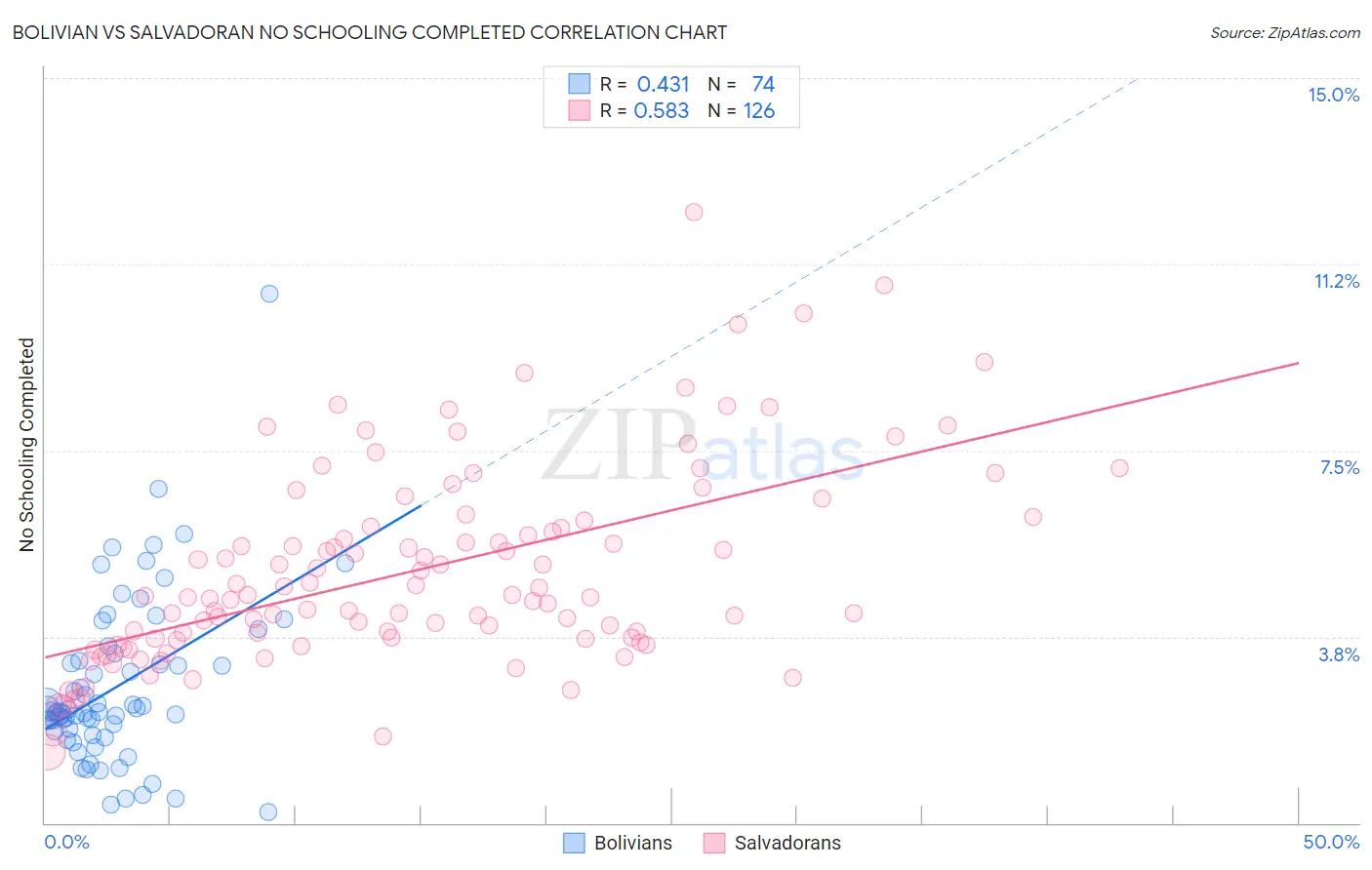 Bolivian vs Salvadoran No Schooling Completed