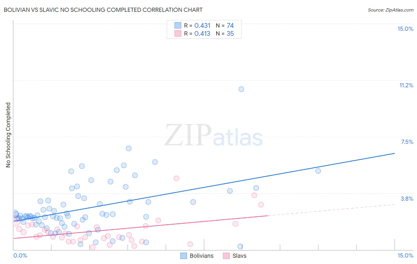 Bolivian vs Slavic No Schooling Completed