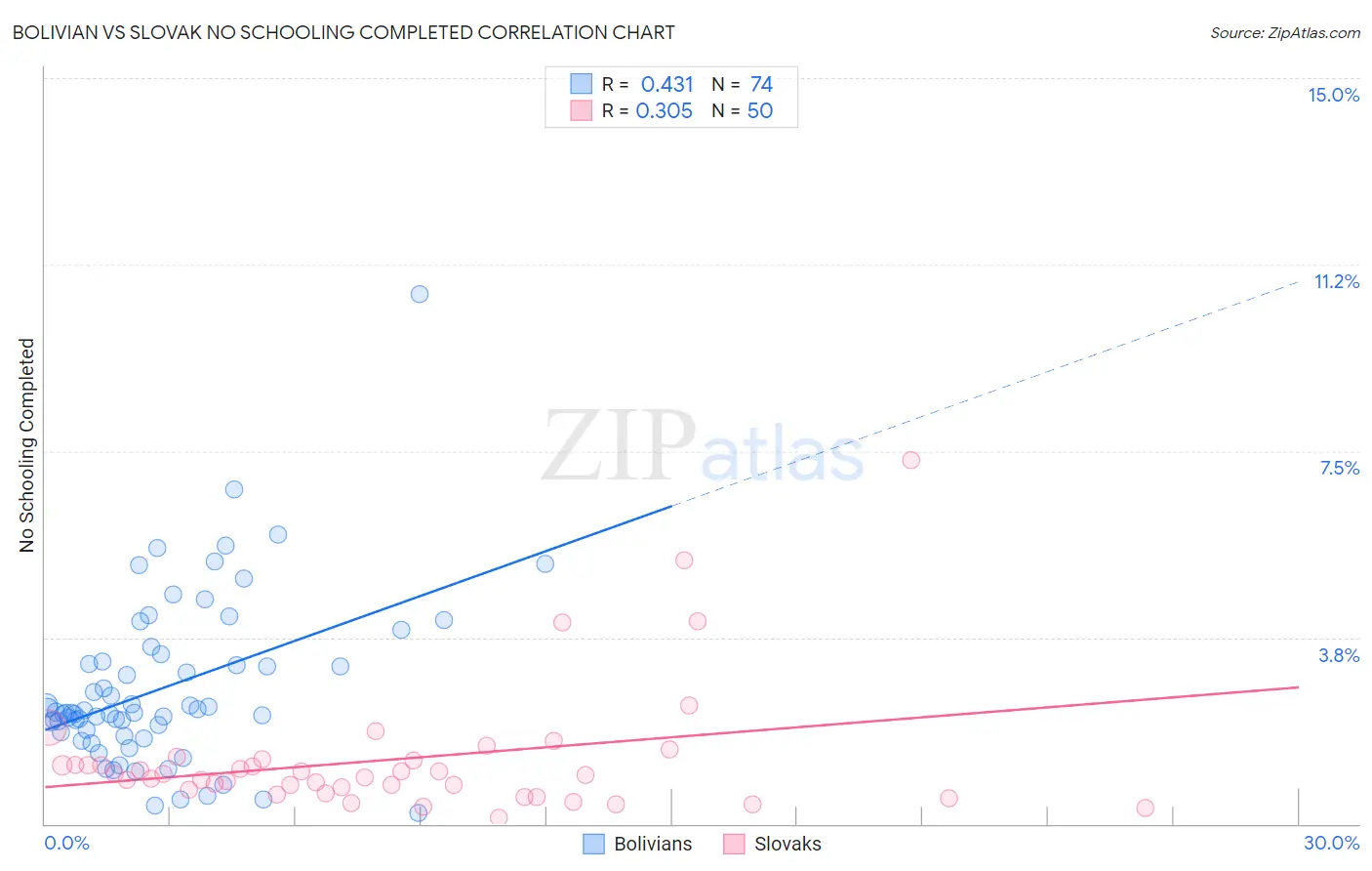 Bolivian vs Slovak No Schooling Completed