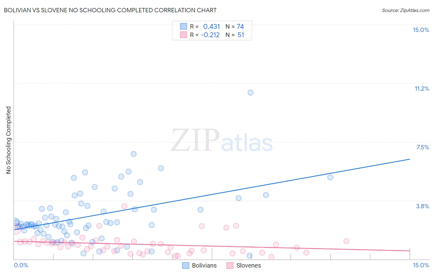 Bolivian vs Slovene No Schooling Completed