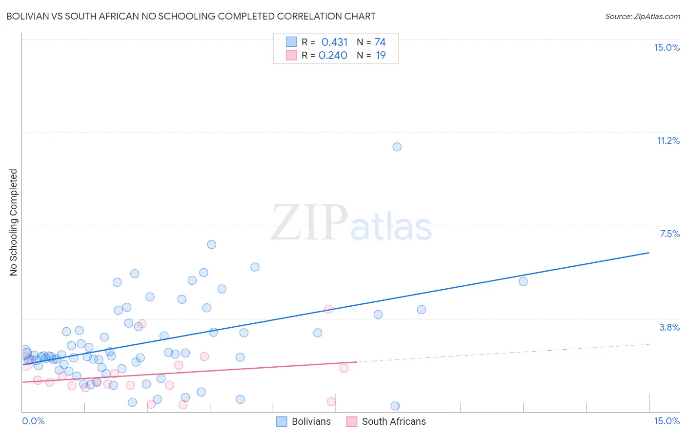 Bolivian vs South African No Schooling Completed