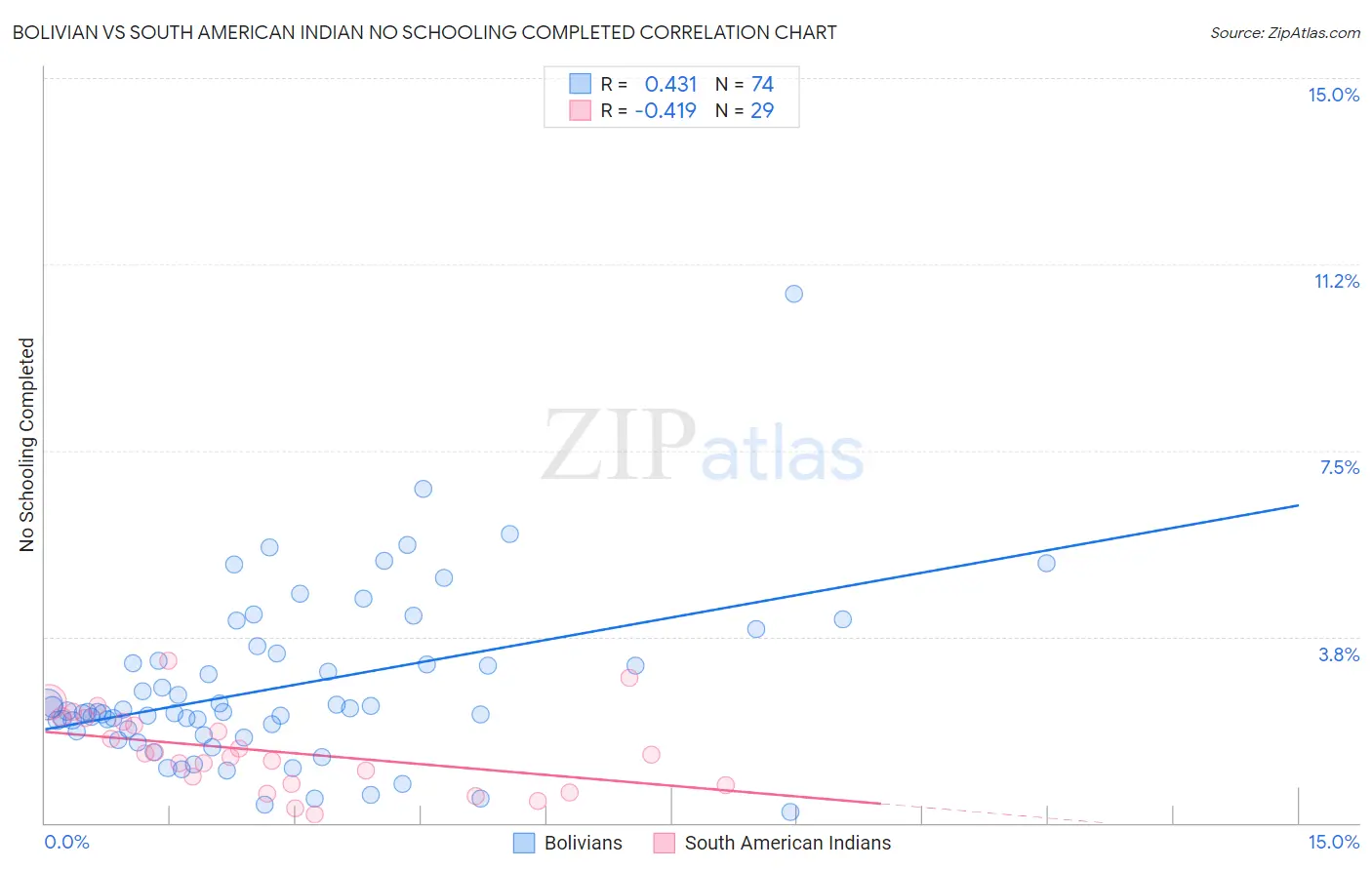 Bolivian vs South American Indian No Schooling Completed
