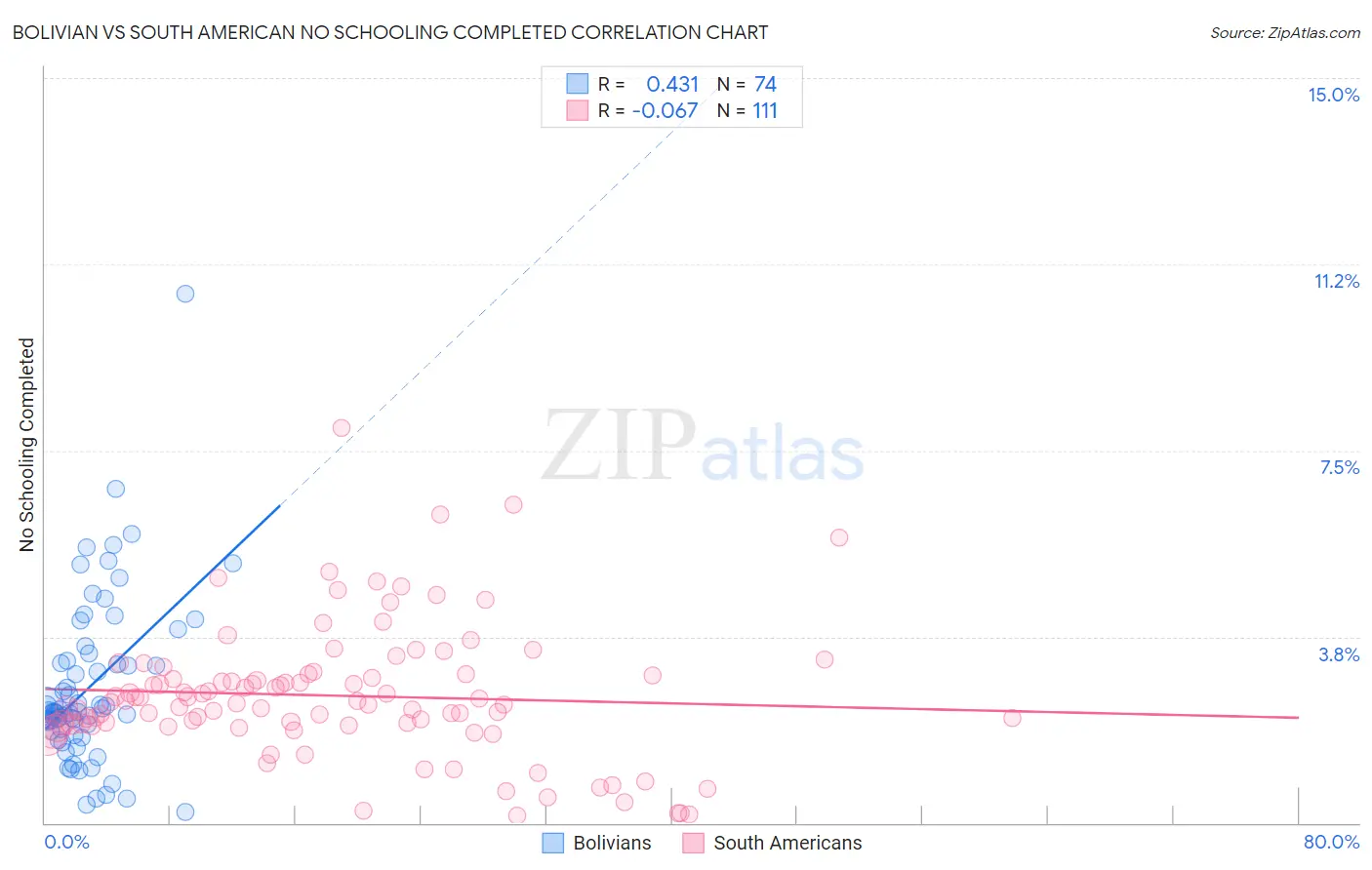 Bolivian vs South American No Schooling Completed