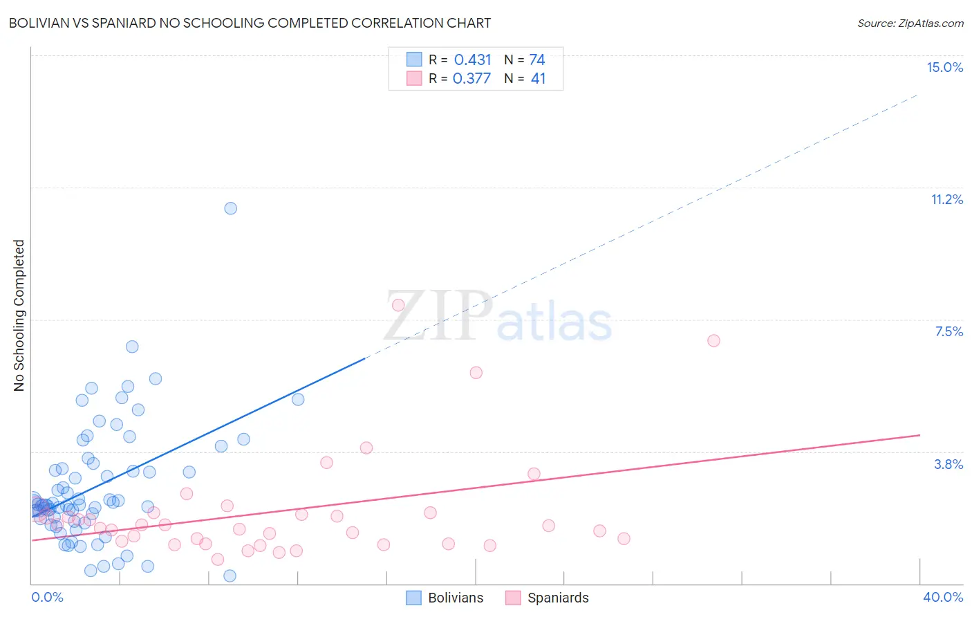 Bolivian vs Spaniard No Schooling Completed