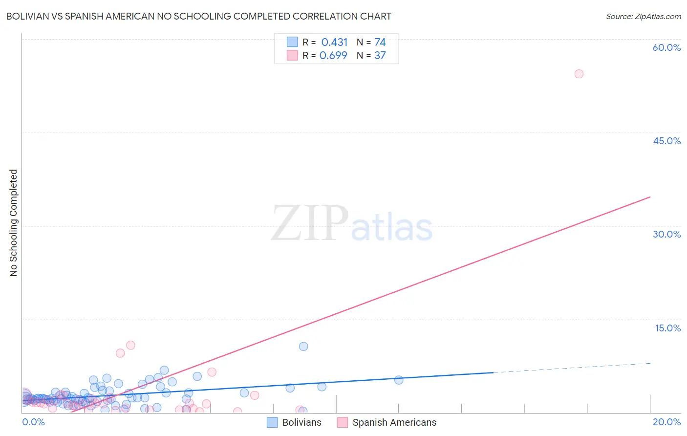 Bolivian vs Spanish American No Schooling Completed