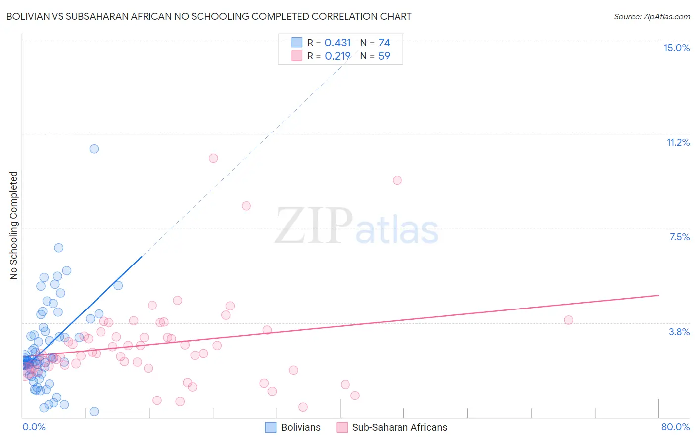 Bolivian vs Subsaharan African No Schooling Completed