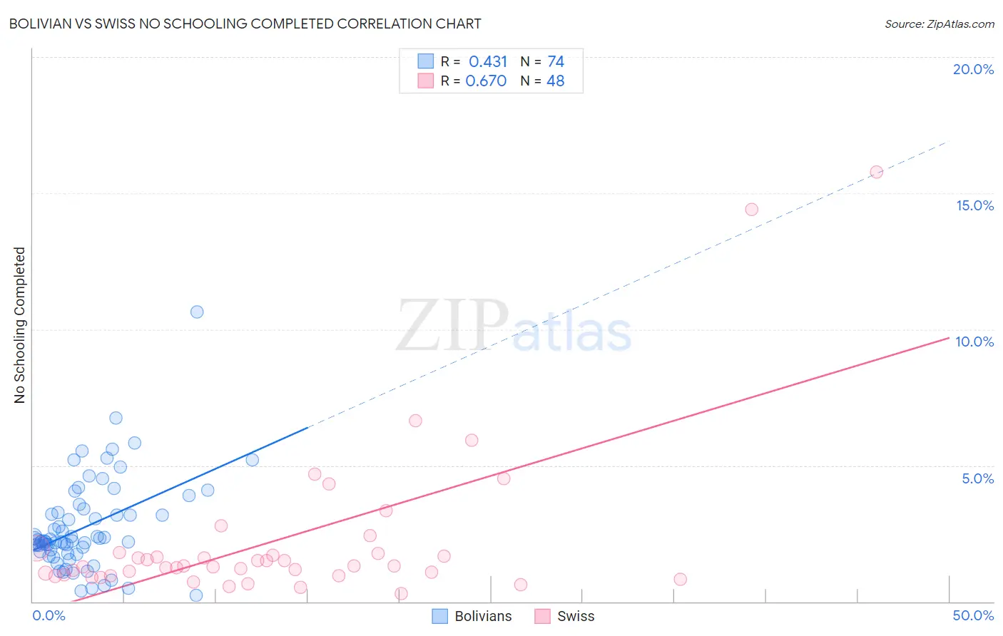 Bolivian vs Swiss No Schooling Completed