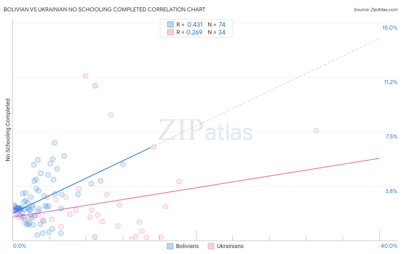 Bolivian vs Ukrainian No Schooling Completed