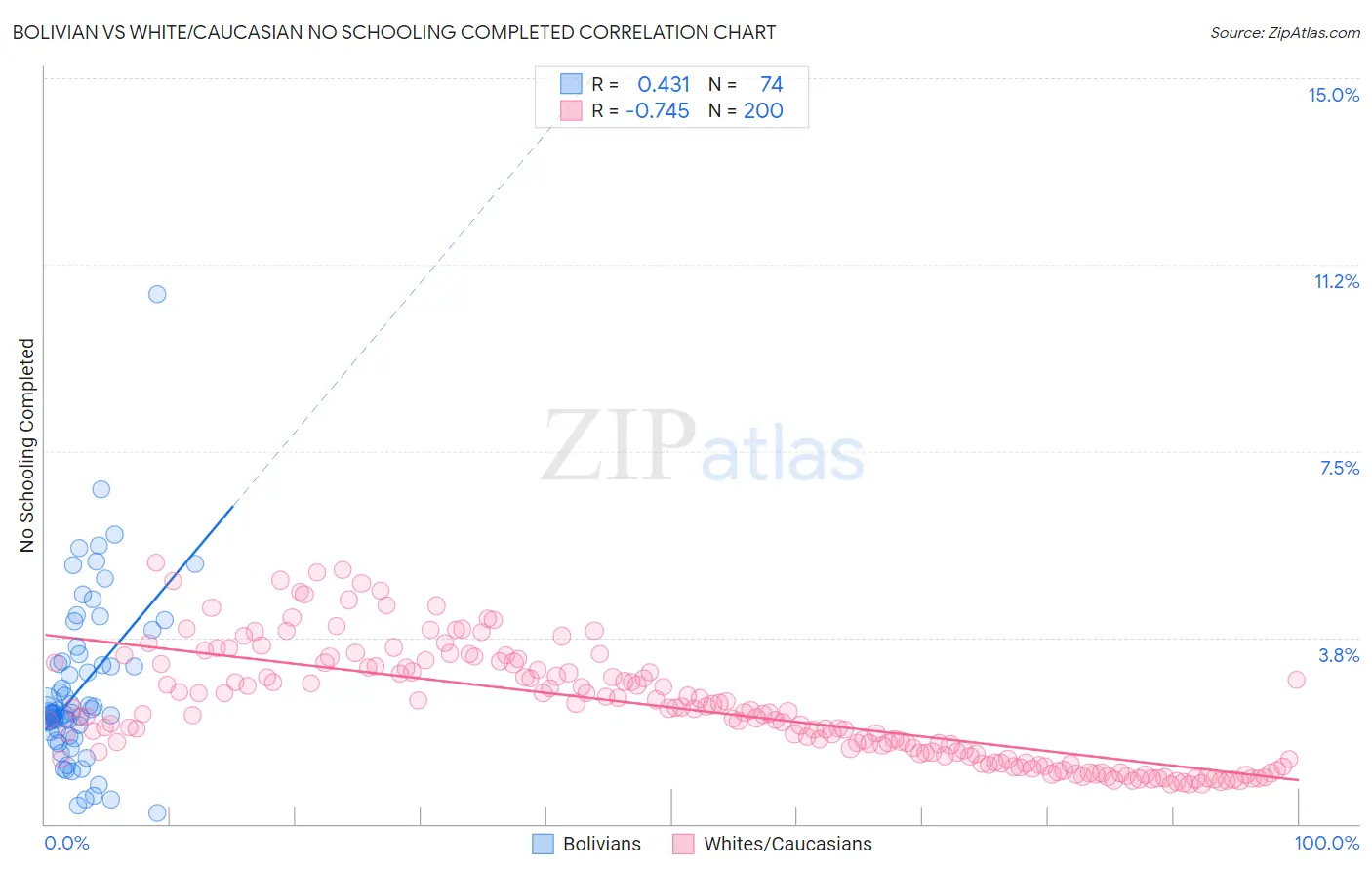 Bolivian vs White/Caucasian No Schooling Completed