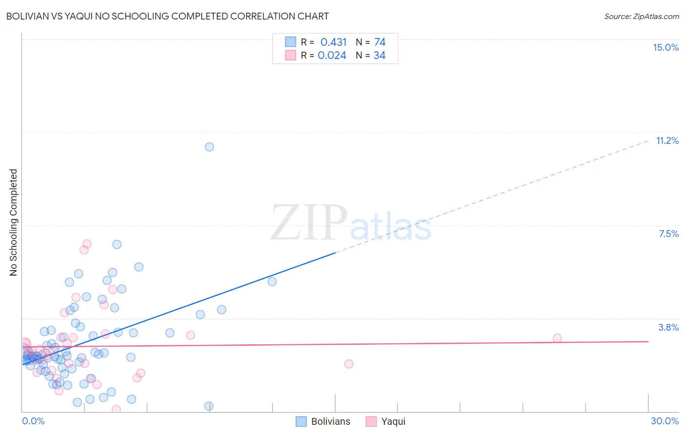 Bolivian vs Yaqui No Schooling Completed