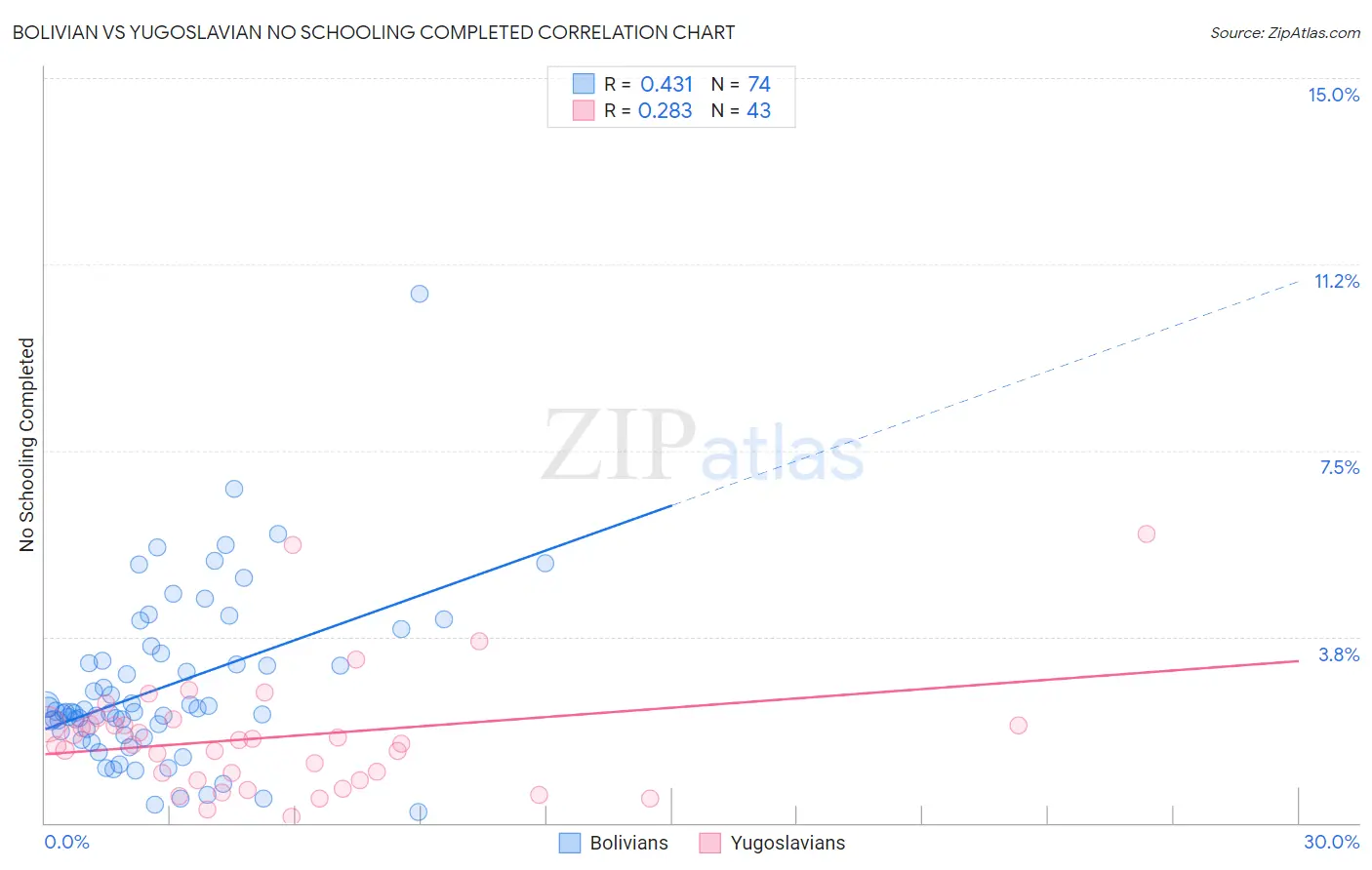 Bolivian vs Yugoslavian No Schooling Completed