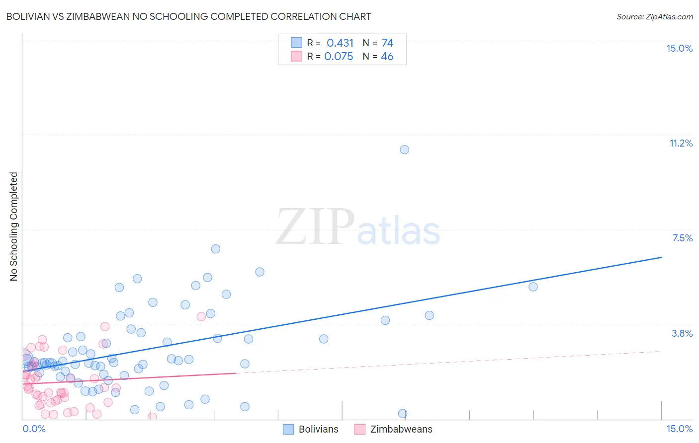 Bolivian vs Zimbabwean No Schooling Completed