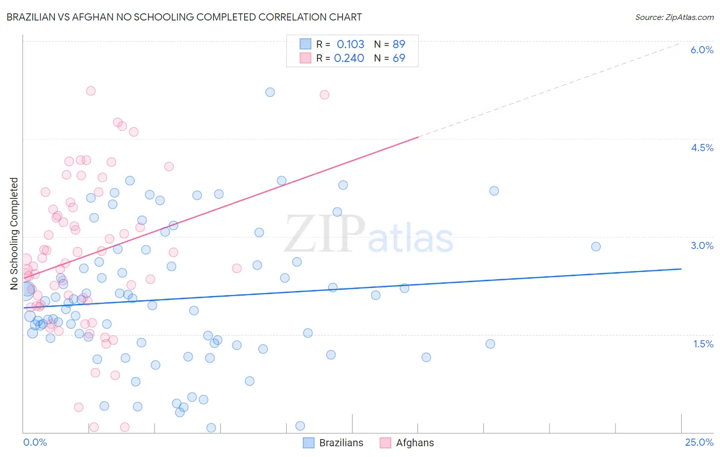Brazilian vs Afghan No Schooling Completed