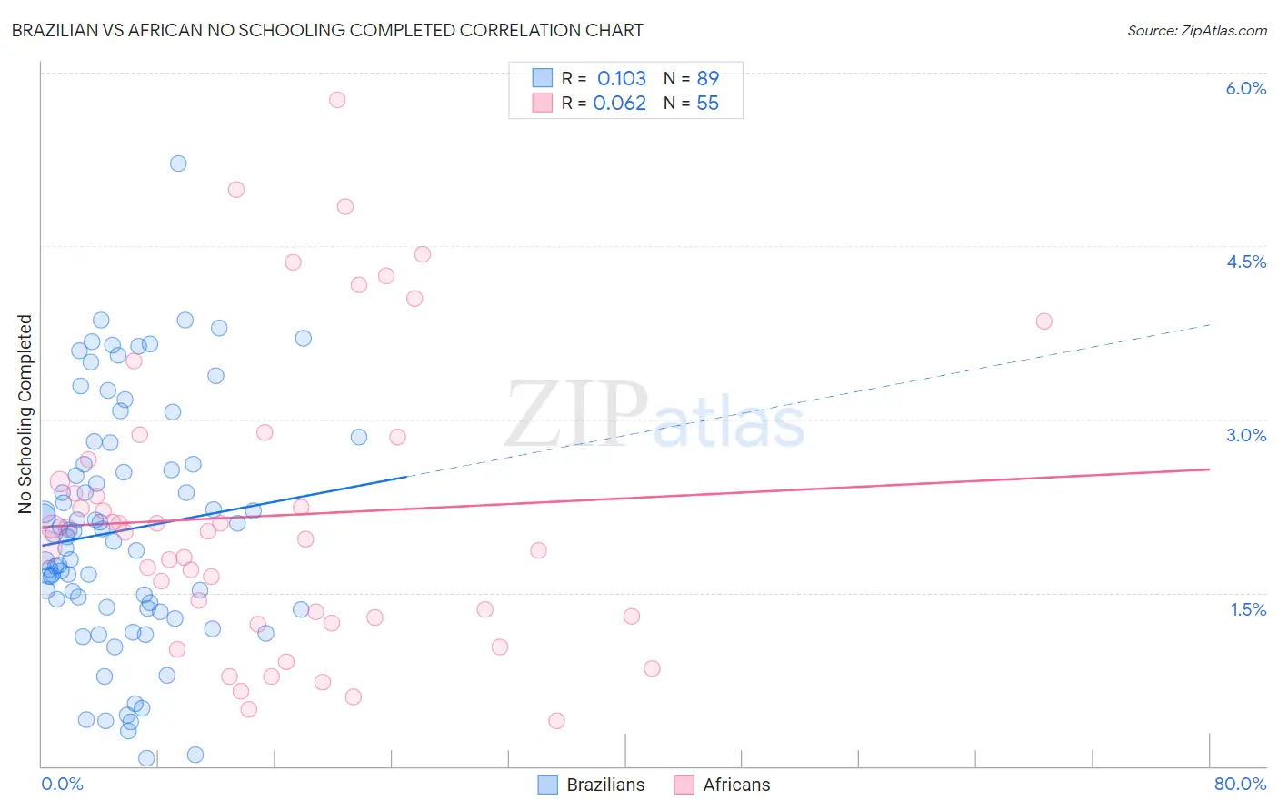 Brazilian vs African No Schooling Completed