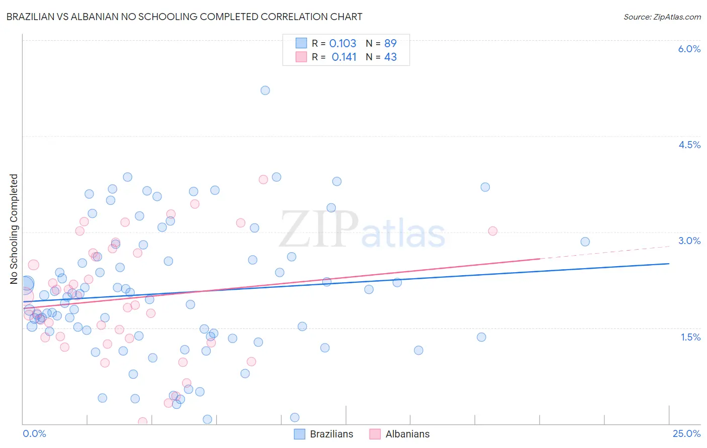 Brazilian vs Albanian No Schooling Completed