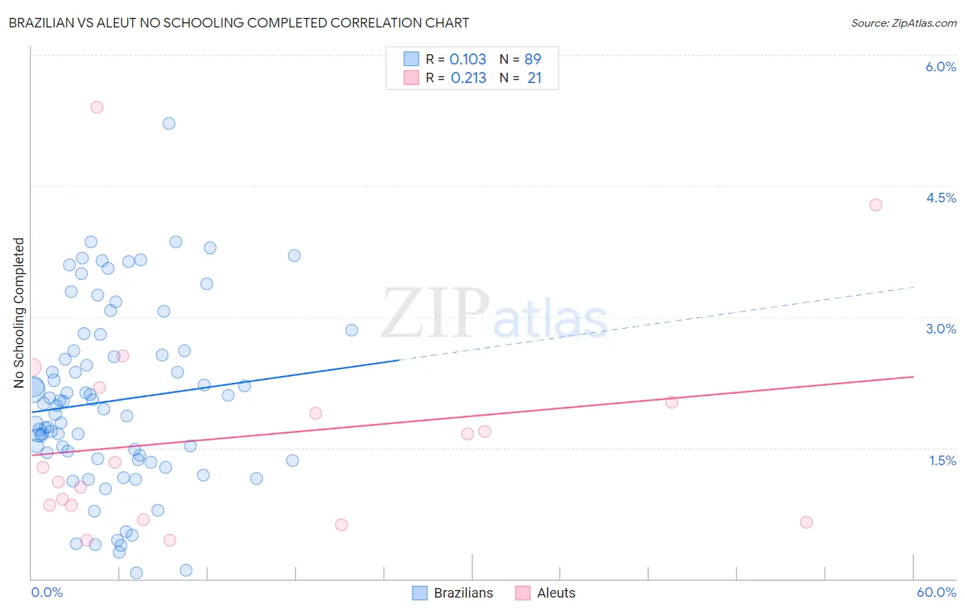 Brazilian vs Aleut No Schooling Completed