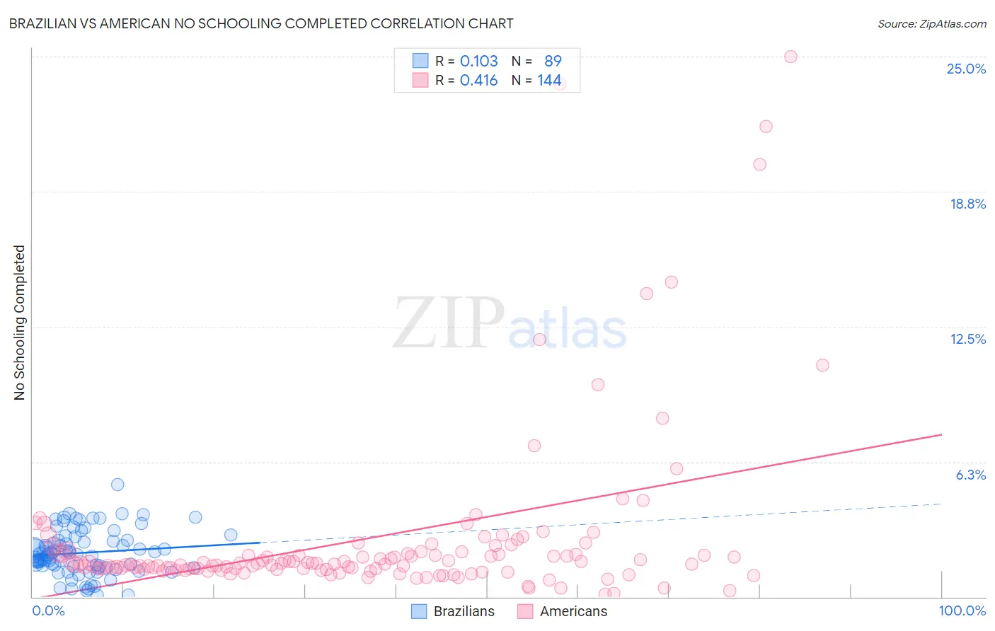 Brazilian vs American No Schooling Completed