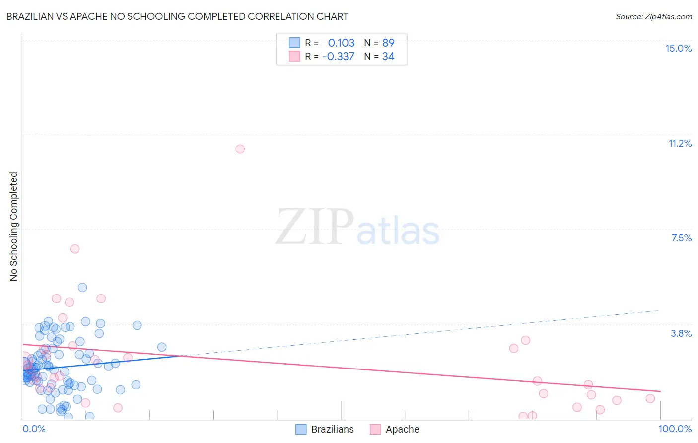 Brazilian vs Apache No Schooling Completed