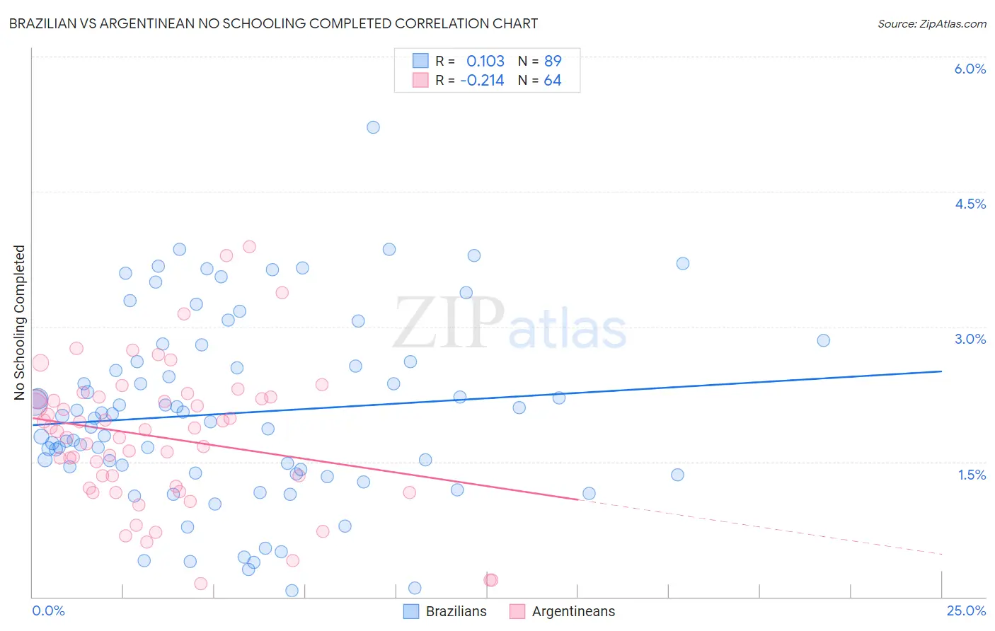 Brazilian vs Argentinean No Schooling Completed