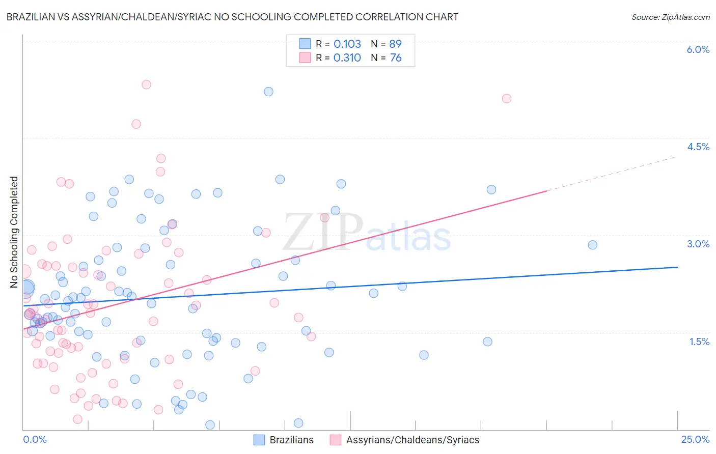 Brazilian vs Assyrian/Chaldean/Syriac No Schooling Completed