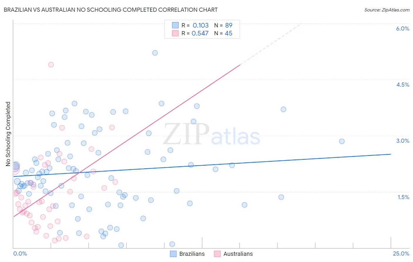 Brazilian vs Australian No Schooling Completed